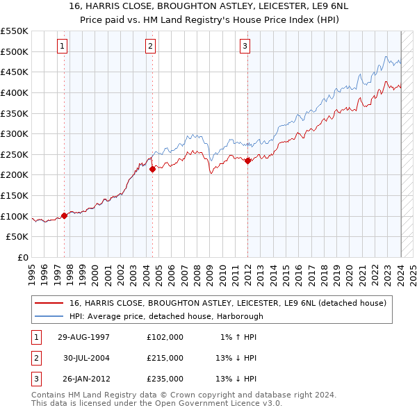 16, HARRIS CLOSE, BROUGHTON ASTLEY, LEICESTER, LE9 6NL: Price paid vs HM Land Registry's House Price Index