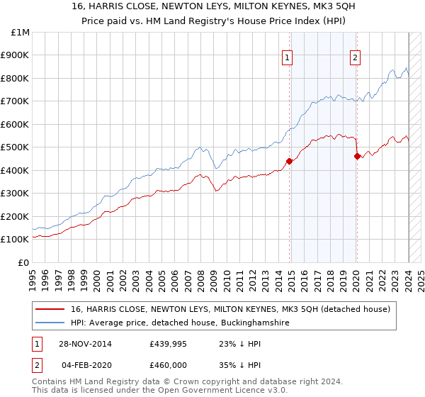 16, HARRIS CLOSE, NEWTON LEYS, MILTON KEYNES, MK3 5QH: Price paid vs HM Land Registry's House Price Index