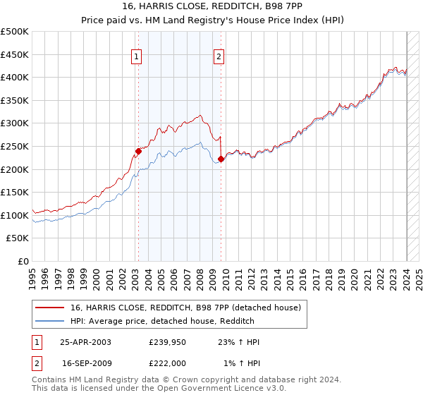 16, HARRIS CLOSE, REDDITCH, B98 7PP: Price paid vs HM Land Registry's House Price Index