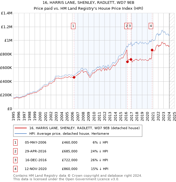 16, HARRIS LANE, SHENLEY, RADLETT, WD7 9EB: Price paid vs HM Land Registry's House Price Index