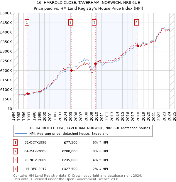 16, HARROLD CLOSE, TAVERHAM, NORWICH, NR8 6UE: Price paid vs HM Land Registry's House Price Index