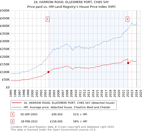 16, HARROW ROAD, ELLESMERE PORT, CH65 5AY: Price paid vs HM Land Registry's House Price Index