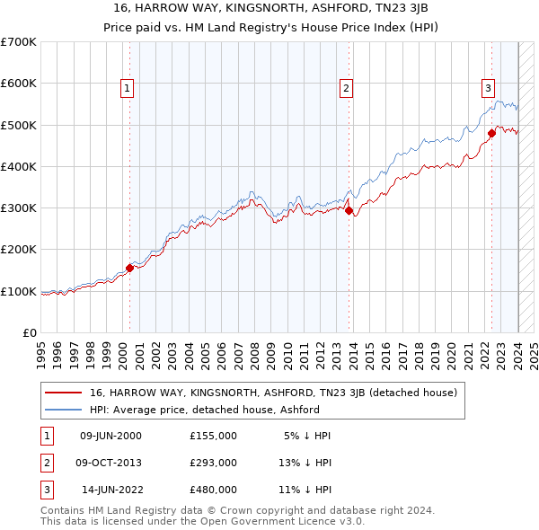 16, HARROW WAY, KINGSNORTH, ASHFORD, TN23 3JB: Price paid vs HM Land Registry's House Price Index