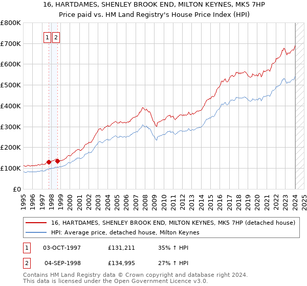 16, HARTDAMES, SHENLEY BROOK END, MILTON KEYNES, MK5 7HP: Price paid vs HM Land Registry's House Price Index