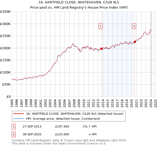 16, HARTFIELD CLOSE, WHITEHAVEN, CA28 9LS: Price paid vs HM Land Registry's House Price Index