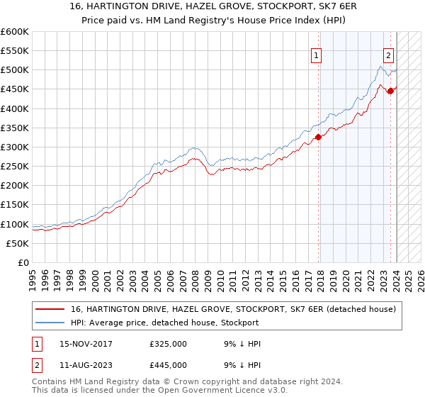 16, HARTINGTON DRIVE, HAZEL GROVE, STOCKPORT, SK7 6ER: Price paid vs HM Land Registry's House Price Index