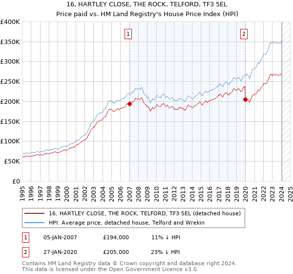 16, HARTLEY CLOSE, THE ROCK, TELFORD, TF3 5EL: Price paid vs HM Land Registry's House Price Index