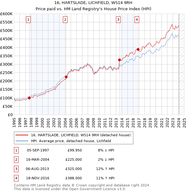 16, HARTSLADE, LICHFIELD, WS14 9RH: Price paid vs HM Land Registry's House Price Index