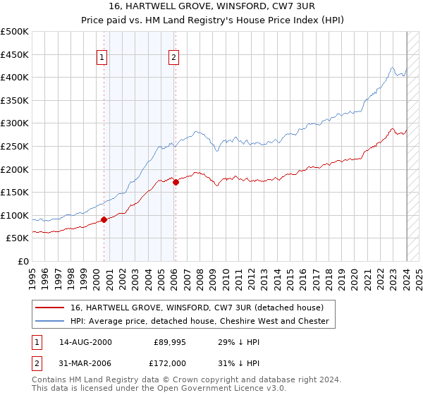 16, HARTWELL GROVE, WINSFORD, CW7 3UR: Price paid vs HM Land Registry's House Price Index