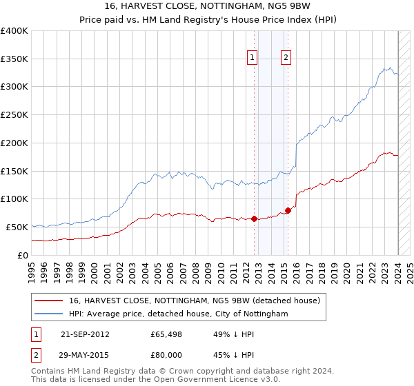 16, HARVEST CLOSE, NOTTINGHAM, NG5 9BW: Price paid vs HM Land Registry's House Price Index
