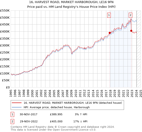 16, HARVEST ROAD, MARKET HARBOROUGH, LE16 9FN: Price paid vs HM Land Registry's House Price Index