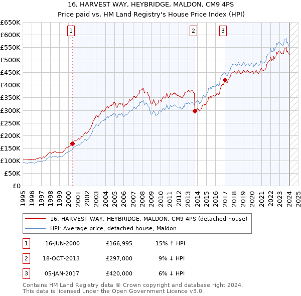 16, HARVEST WAY, HEYBRIDGE, MALDON, CM9 4PS: Price paid vs HM Land Registry's House Price Index