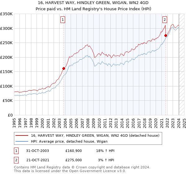 16, HARVEST WAY, HINDLEY GREEN, WIGAN, WN2 4GD: Price paid vs HM Land Registry's House Price Index