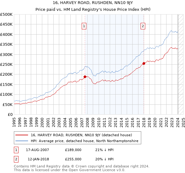 16, HARVEY ROAD, RUSHDEN, NN10 9JY: Price paid vs HM Land Registry's House Price Index