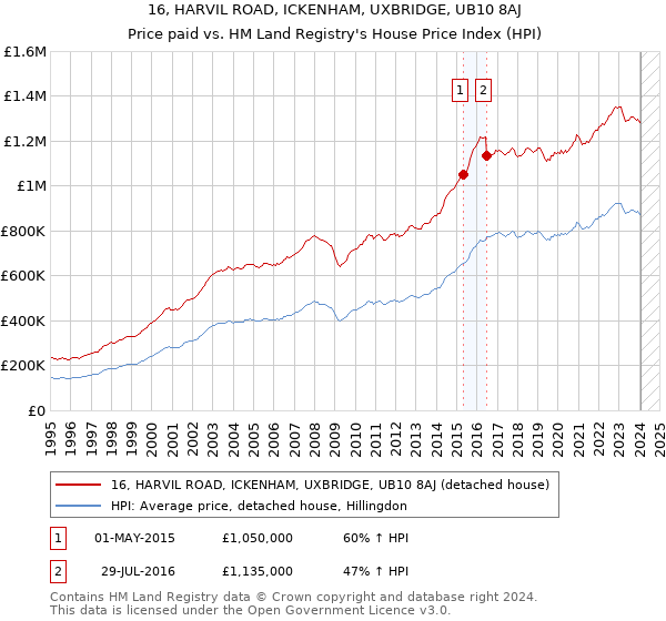16, HARVIL ROAD, ICKENHAM, UXBRIDGE, UB10 8AJ: Price paid vs HM Land Registry's House Price Index