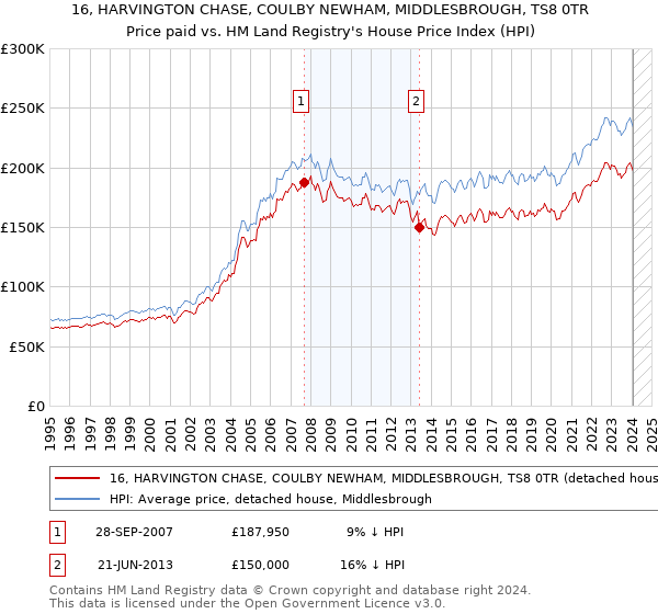 16, HARVINGTON CHASE, COULBY NEWHAM, MIDDLESBROUGH, TS8 0TR: Price paid vs HM Land Registry's House Price Index