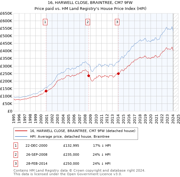 16, HARWELL CLOSE, BRAINTREE, CM7 9FW: Price paid vs HM Land Registry's House Price Index