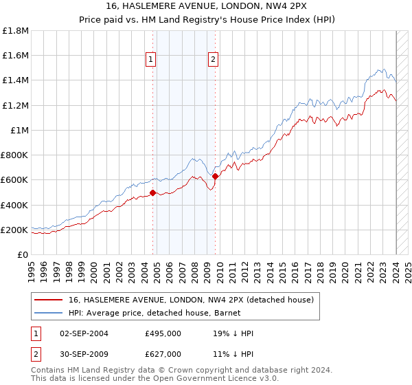 16, HASLEMERE AVENUE, LONDON, NW4 2PX: Price paid vs HM Land Registry's House Price Index