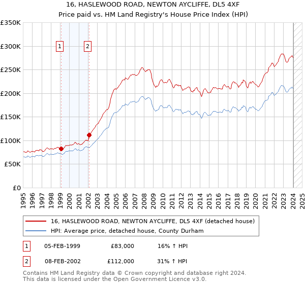 16, HASLEWOOD ROAD, NEWTON AYCLIFFE, DL5 4XF: Price paid vs HM Land Registry's House Price Index