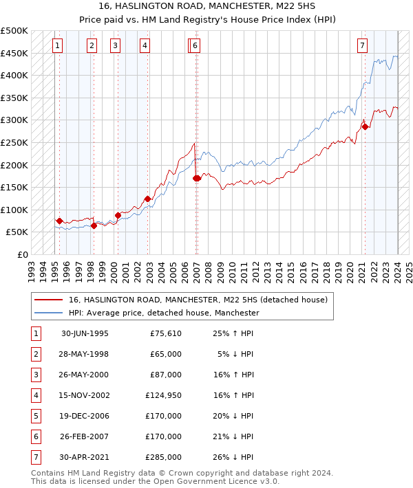 16, HASLINGTON ROAD, MANCHESTER, M22 5HS: Price paid vs HM Land Registry's House Price Index