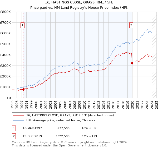 16, HASTINGS CLOSE, GRAYS, RM17 5FE: Price paid vs HM Land Registry's House Price Index