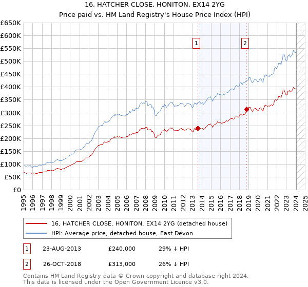 16, HATCHER CLOSE, HONITON, EX14 2YG: Price paid vs HM Land Registry's House Price Index