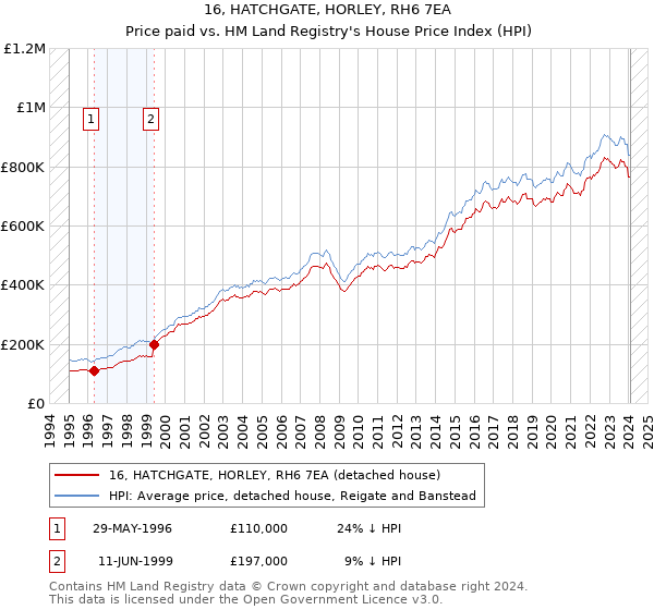 16, HATCHGATE, HORLEY, RH6 7EA: Price paid vs HM Land Registry's House Price Index