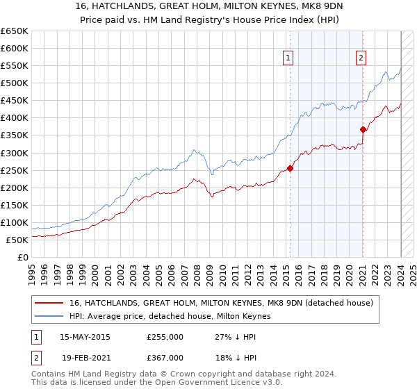 16, HATCHLANDS, GREAT HOLM, MILTON KEYNES, MK8 9DN: Price paid vs HM Land Registry's House Price Index