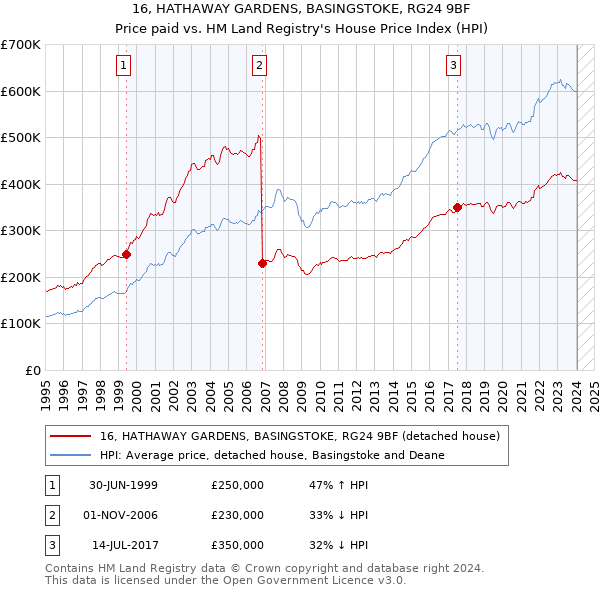 16, HATHAWAY GARDENS, BASINGSTOKE, RG24 9BF: Price paid vs HM Land Registry's House Price Index