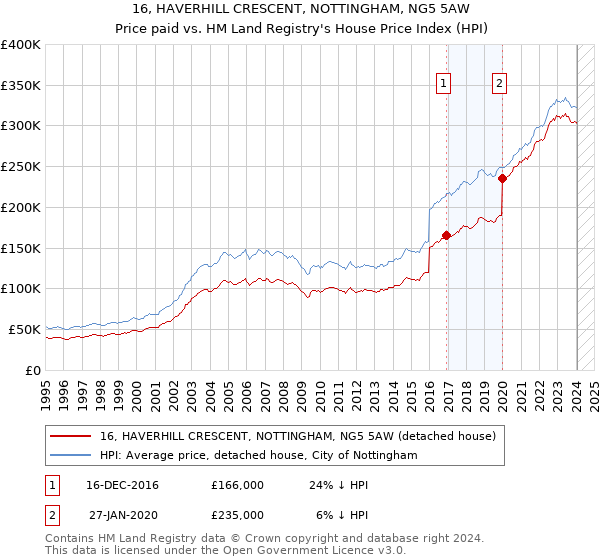 16, HAVERHILL CRESCENT, NOTTINGHAM, NG5 5AW: Price paid vs HM Land Registry's House Price Index