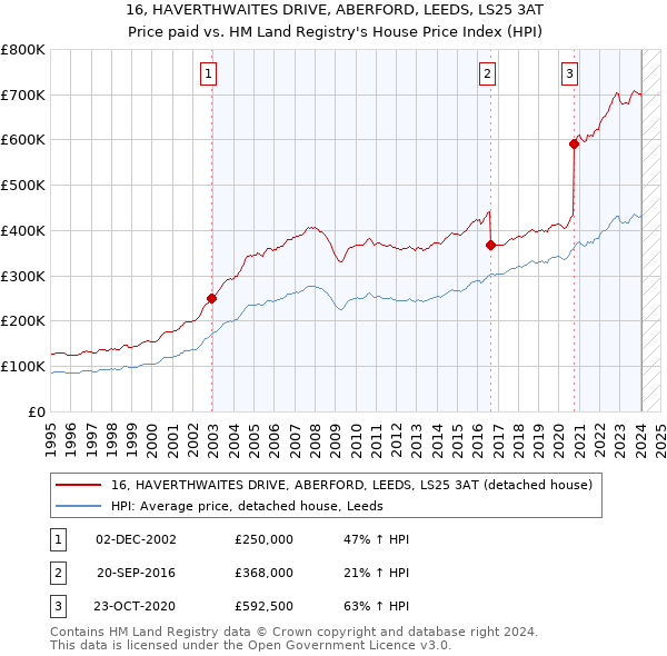 16, HAVERTHWAITES DRIVE, ABERFORD, LEEDS, LS25 3AT: Price paid vs HM Land Registry's House Price Index