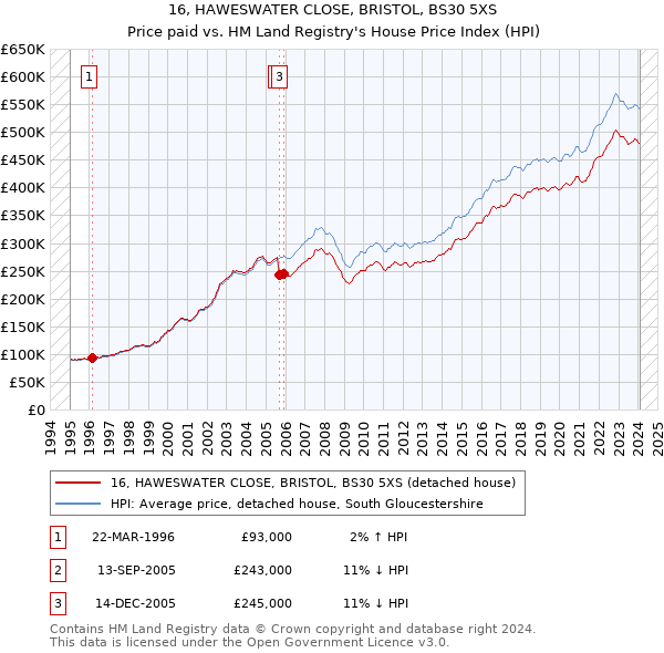 16, HAWESWATER CLOSE, BRISTOL, BS30 5XS: Price paid vs HM Land Registry's House Price Index