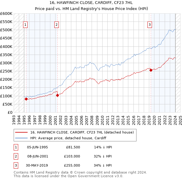 16, HAWFINCH CLOSE, CARDIFF, CF23 7HL: Price paid vs HM Land Registry's House Price Index