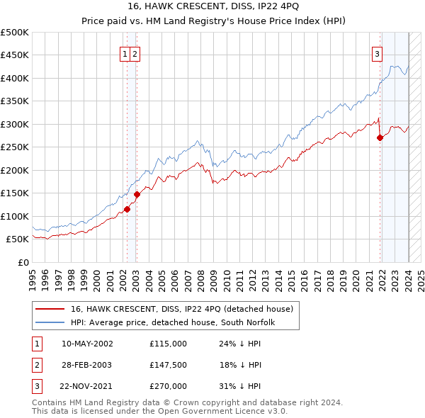 16, HAWK CRESCENT, DISS, IP22 4PQ: Price paid vs HM Land Registry's House Price Index