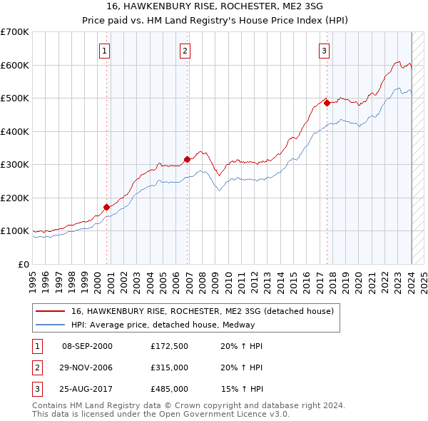 16, HAWKENBURY RISE, ROCHESTER, ME2 3SG: Price paid vs HM Land Registry's House Price Index