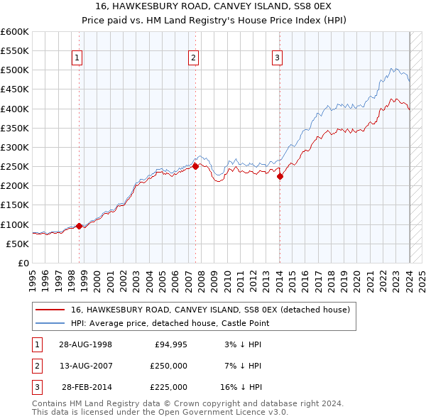 16, HAWKESBURY ROAD, CANVEY ISLAND, SS8 0EX: Price paid vs HM Land Registry's House Price Index