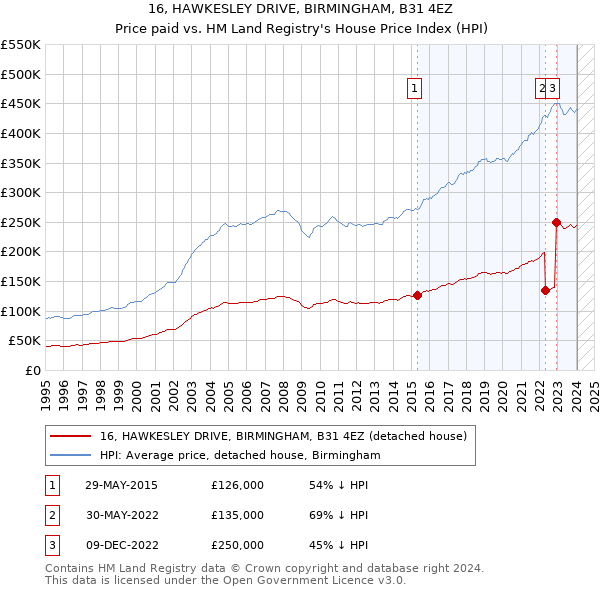 16, HAWKESLEY DRIVE, BIRMINGHAM, B31 4EZ: Price paid vs HM Land Registry's House Price Index