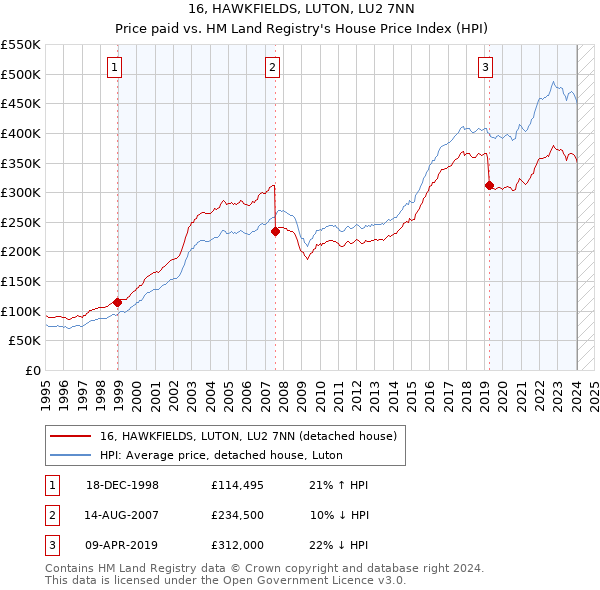 16, HAWKFIELDS, LUTON, LU2 7NN: Price paid vs HM Land Registry's House Price Index