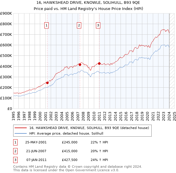 16, HAWKSHEAD DRIVE, KNOWLE, SOLIHULL, B93 9QE: Price paid vs HM Land Registry's House Price Index