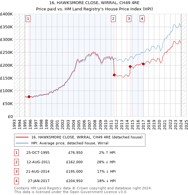 16, HAWKSMORE CLOSE, WIRRAL, CH49 4RE: Price paid vs HM Land Registry's House Price Index