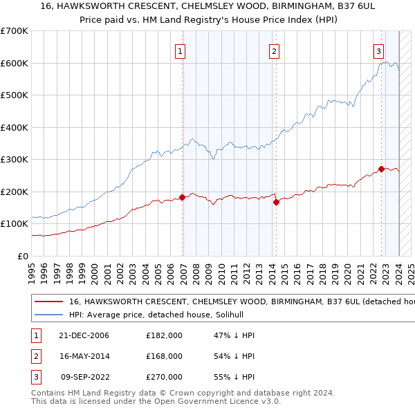 16, HAWKSWORTH CRESCENT, CHELMSLEY WOOD, BIRMINGHAM, B37 6UL: Price paid vs HM Land Registry's House Price Index