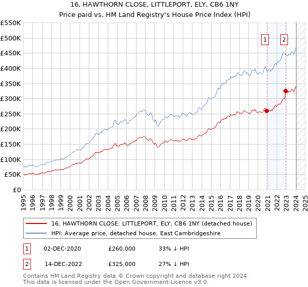 16, HAWTHORN CLOSE, LITTLEPORT, ELY, CB6 1NY: Price paid vs HM Land Registry's House Price Index