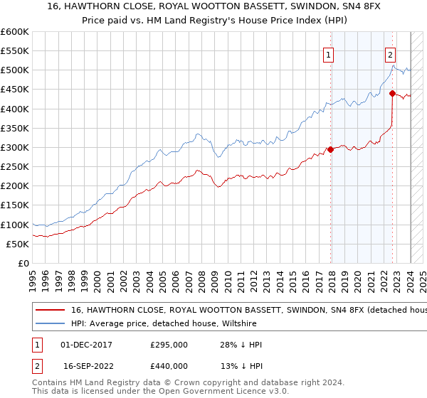 16, HAWTHORN CLOSE, ROYAL WOOTTON BASSETT, SWINDON, SN4 8FX: Price paid vs HM Land Registry's House Price Index
