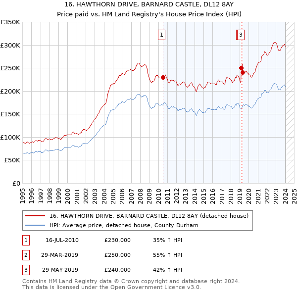 16, HAWTHORN DRIVE, BARNARD CASTLE, DL12 8AY: Price paid vs HM Land Registry's House Price Index