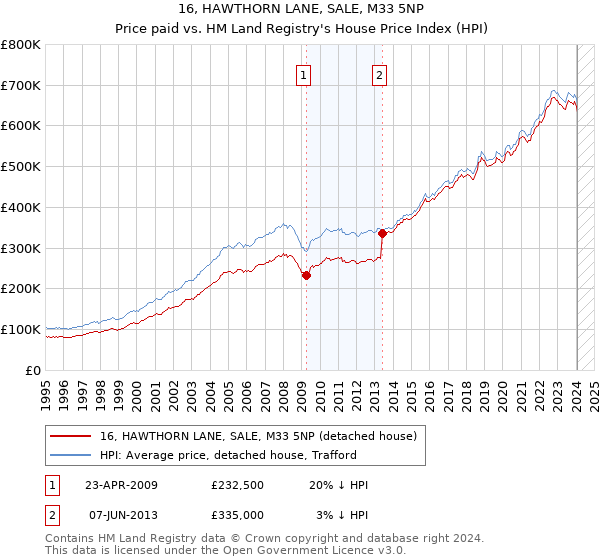 16, HAWTHORN LANE, SALE, M33 5NP: Price paid vs HM Land Registry's House Price Index