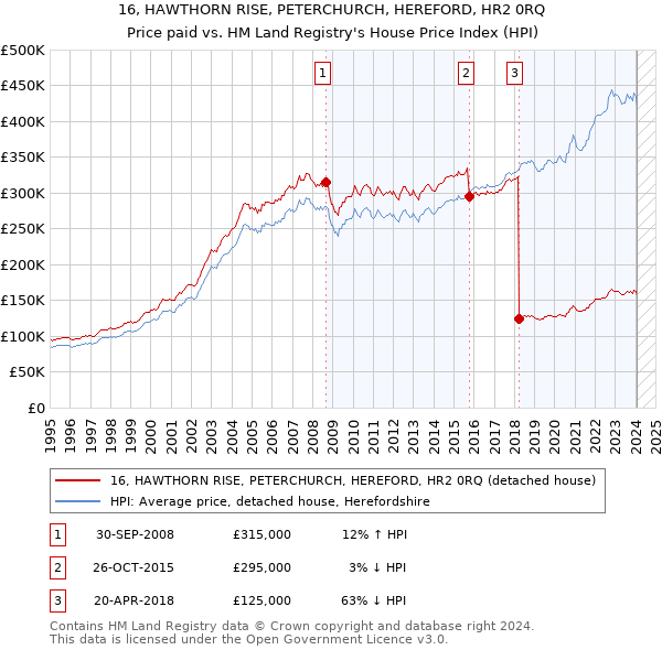 16, HAWTHORN RISE, PETERCHURCH, HEREFORD, HR2 0RQ: Price paid vs HM Land Registry's House Price Index