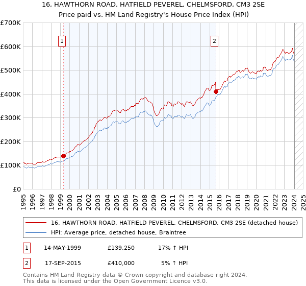 16, HAWTHORN ROAD, HATFIELD PEVEREL, CHELMSFORD, CM3 2SE: Price paid vs HM Land Registry's House Price Index