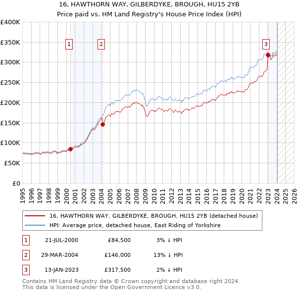 16, HAWTHORN WAY, GILBERDYKE, BROUGH, HU15 2YB: Price paid vs HM Land Registry's House Price Index