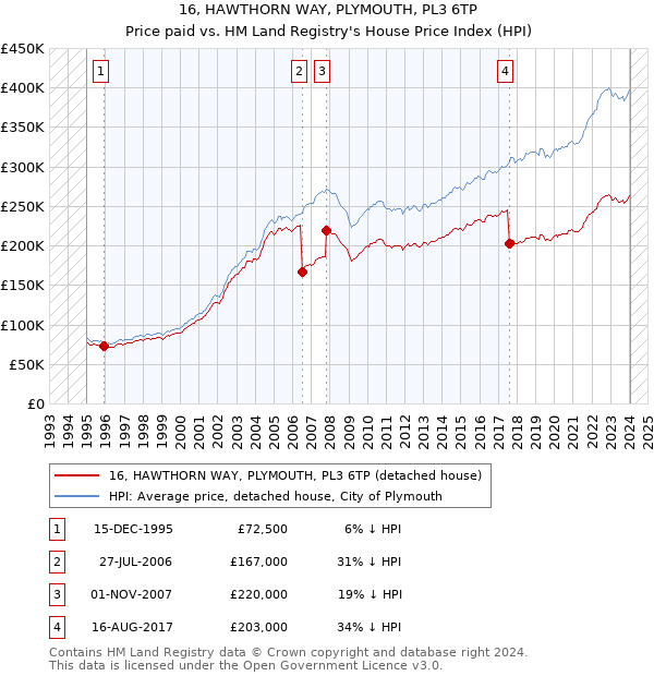 16, HAWTHORN WAY, PLYMOUTH, PL3 6TP: Price paid vs HM Land Registry's House Price Index