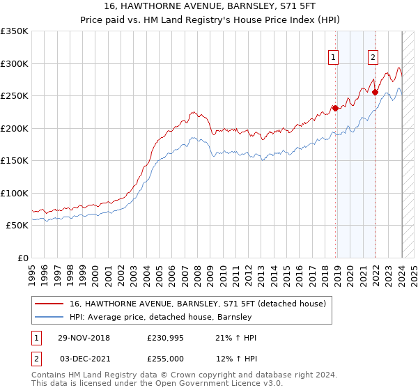 16, HAWTHORNE AVENUE, BARNSLEY, S71 5FT: Price paid vs HM Land Registry's House Price Index
